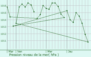 Graphe de la pression atmosphrique prvue pour Mauvezin-d