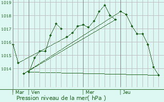 Graphe de la pression atmosphrique prvue pour Messem