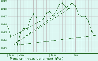 Graphe de la pression atmosphrique prvue pour Saint-Benot-la-Fort