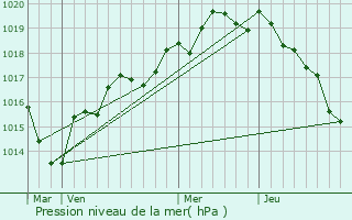 Graphe de la pression atmosphrique prvue pour Soulg-sur-Ouette