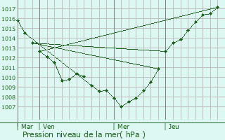 Graphe de la pression atmosphrique prvue pour Nielles-ls-Ardres
