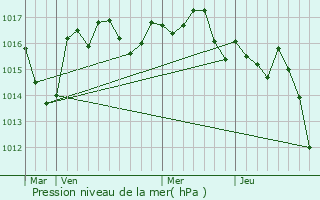 Graphe de la pression atmosphrique prvue pour Saint-Vincent-sur-l