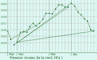 Graphe de la pression atmosphrique prvue pour La Croixille