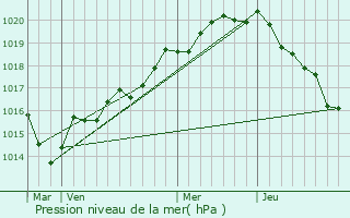Graphe de la pression atmosphrique prvue pour Gosn