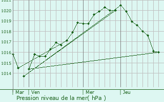 Graphe de la pression atmosphrique prvue pour Langouet