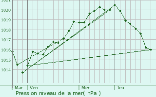 Graphe de la pression atmosphrique prvue pour Saint-Gondran