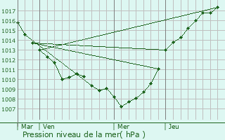 Graphe de la pression atmosphrique prvue pour Longueville