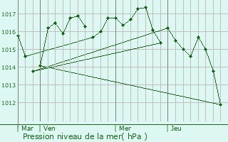 Graphe de la pression atmosphrique prvue pour Cornille