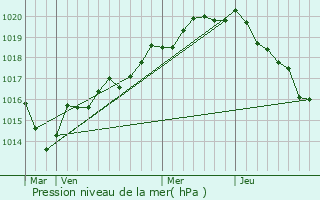 Graphe de la pression atmosphrique prvue pour Montreuil-des-Landes