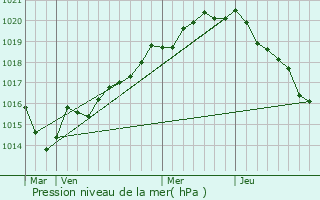 Graphe de la pression atmosphrique prvue pour Trimer