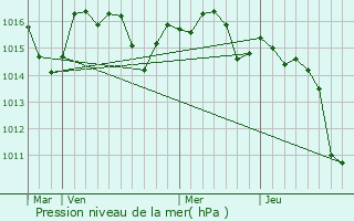 Graphe de la pression atmosphrique prvue pour Lesperon