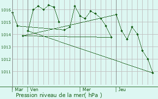 Graphe de la pression atmosphrique prvue pour Boulogne-Sur-Gesse