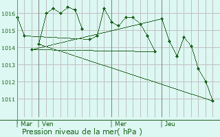 Graphe de la pression atmosphrique prvue pour Lunax