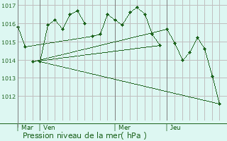 Graphe de la pression atmosphrique prvue pour Bardou