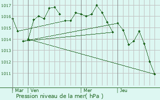 Graphe de la pression atmosphrique prvue pour Siorac-de-Ribrac