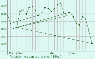 Graphe de la pression atmosphrique prvue pour Grand-Brassac