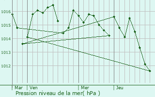Graphe de la pression atmosphrique prvue pour Issus