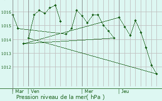 Graphe de la pression atmosphrique prvue pour Clermont-le-Fort