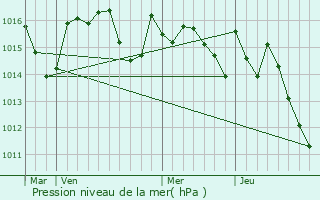 Graphe de la pression atmosphrique prvue pour Savres