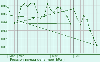 Graphe de la pression atmosphrique prvue pour Mauvezin