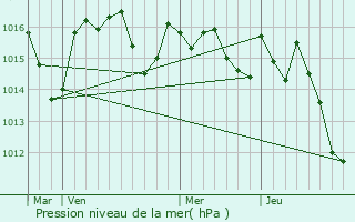 Graphe de la pression atmosphrique prvue pour Caraman