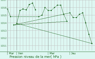 Graphe de la pression atmosphrique prvue pour Meauzac