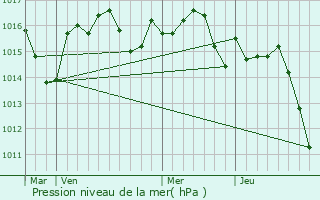 Graphe de la pression atmosphrique prvue pour Valeilles