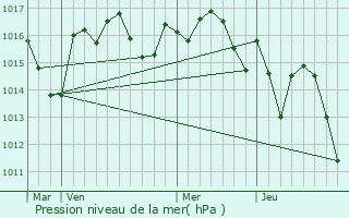 Graphe de la pression atmosphrique prvue pour Eymet