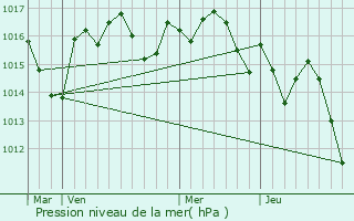 Graphe de la pression atmosphrique prvue pour Monmarvs