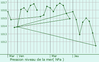 Graphe de la pression atmosphrique prvue pour Cunges