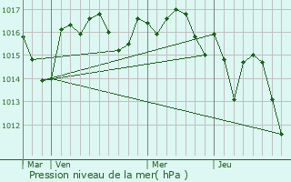 Graphe de la pression atmosphrique prvue pour Port-Sainte-Foy-et-Ponchapt
