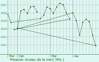 Graphe de la pression atmosphrique prvue pour Saint-Martial-d