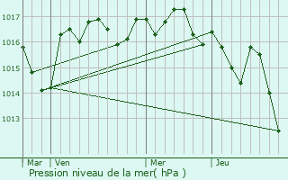 Graphe de la pression atmosphrique prvue pour La Rochebeaucourt-et-Argentine