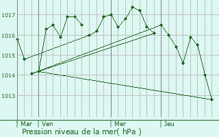 Graphe de la pression atmosphrique prvue pour Boux