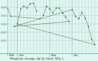 Graphe de la pression atmosphrique prvue pour Saint-Pierre