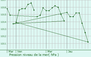 Graphe de la pression atmosphrique prvue pour Bessens