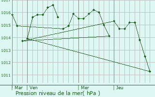 Graphe de la pression atmosphrique prvue pour Montbartier