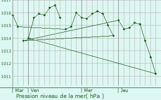 Graphe de la pression atmosphrique prvue pour Canals