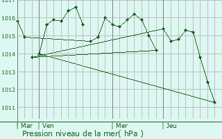 Graphe de la pression atmosphrique prvue pour Campsas