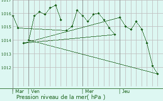 Graphe de la pression atmosphrique prvue pour Azas