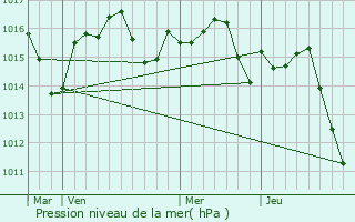 Graphe de la pression atmosphrique prvue pour Montbeton