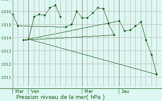 Graphe de la pression atmosphrique prvue pour Saint-Michel