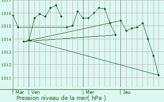 Graphe de la pression atmosphrique prvue pour Saint-Clair