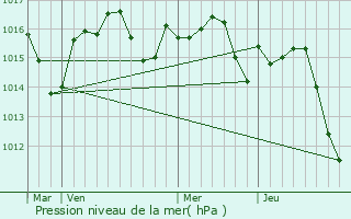 Graphe de la pression atmosphrique prvue pour Lamothe-Capdeville