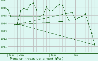 Graphe de la pression atmosphrique prvue pour Perville