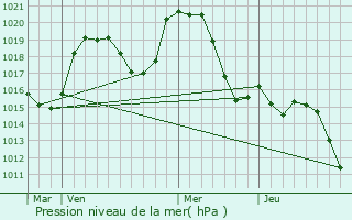 Graphe de la pression atmosphrique prvue pour Crosey-le-Grand