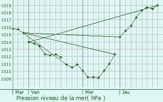 Graphe de la pression atmosphrique prvue pour Paluel