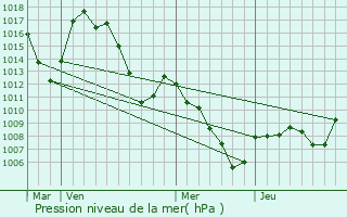 Graphe de la pression atmosphrique prvue pour La Brole