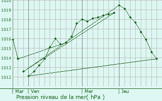 Graphe de la pression atmosphrique prvue pour Giffaumont-Champaubert