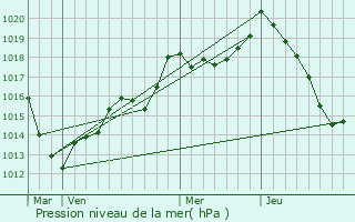 Graphe de la pression atmosphrique prvue pour crouves